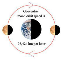 The geocentric moon is travelling at 27,000 km per second. 