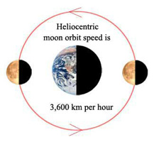 The heliocentric moon is travelling at 10 km per second. 